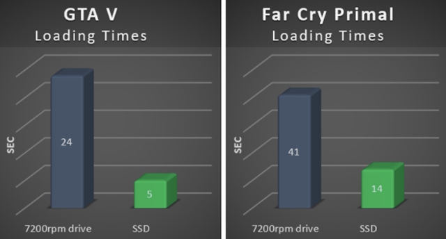 juegos hdd vs ssd tiempo de carga