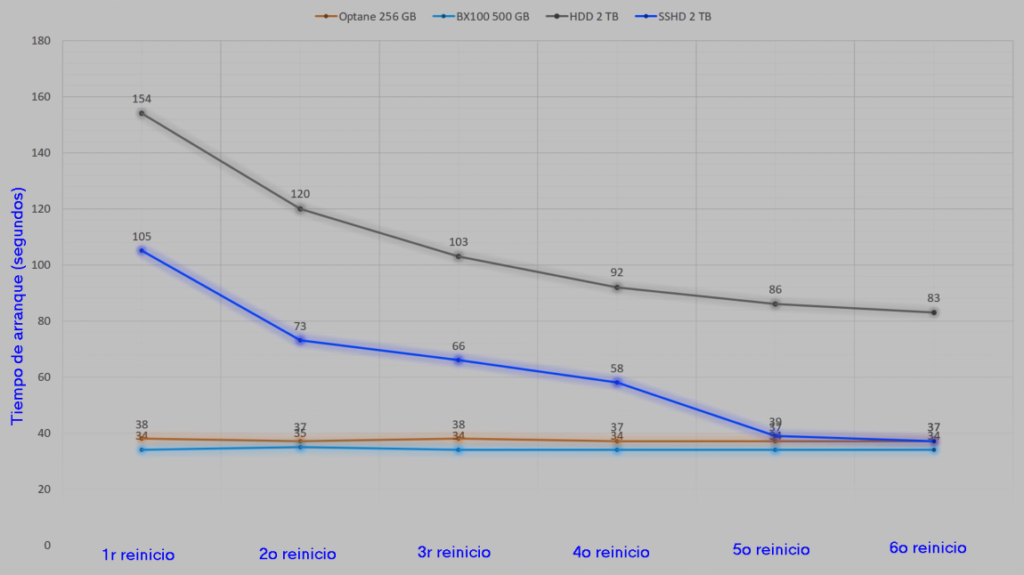 comparativo tiempo arranque sistema operativo hdd sshd hdd optane