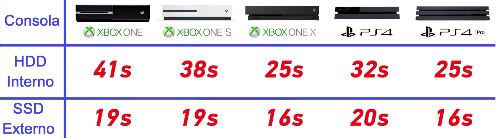 tiempo carga juegos consolas hdd ssd