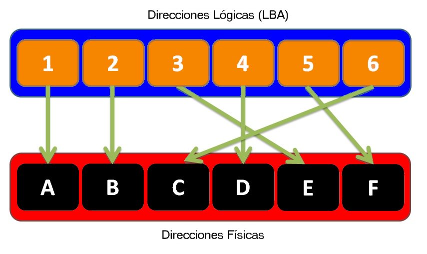 logical-physical-block-addressing