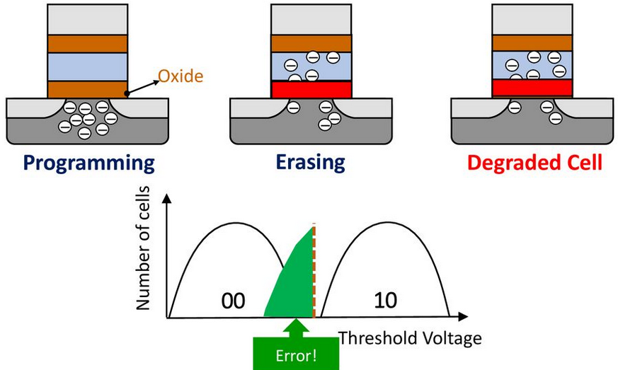 nand_degradacion