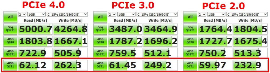 Discos PCIe 4.0 Gen4