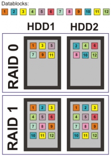 bloques de datos raid0 y raid1