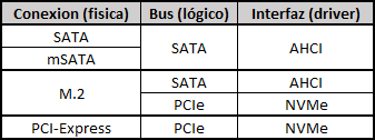 tabla comparativa de los distintos tipos de conexión de un disco SSD: SATA, mSATA, M.2, PCIe, NVMe, AHCI