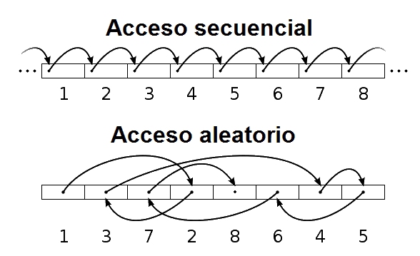 acceso secuencial vs aleatorio