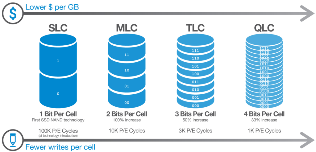 diferentes tipos de memoria NAND de los SSDs segun el numero de bits por celda que almacenan