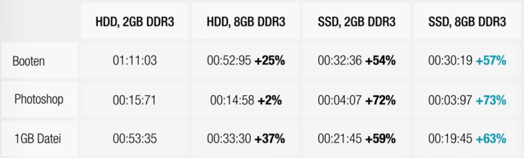 tabla comparativa mejoras rendimiento SSD vs RAM