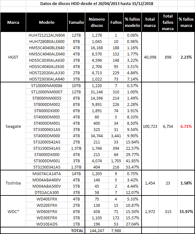 tabla comparativa hdds