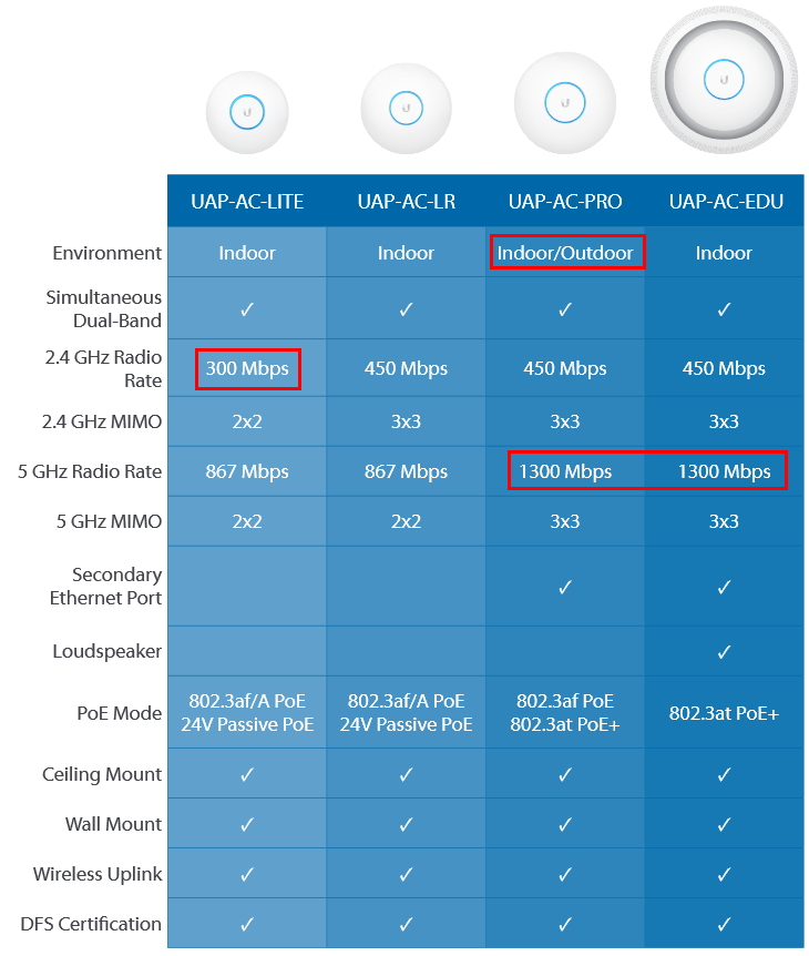 Punto de acceso Wi-Fi Ubiquiti